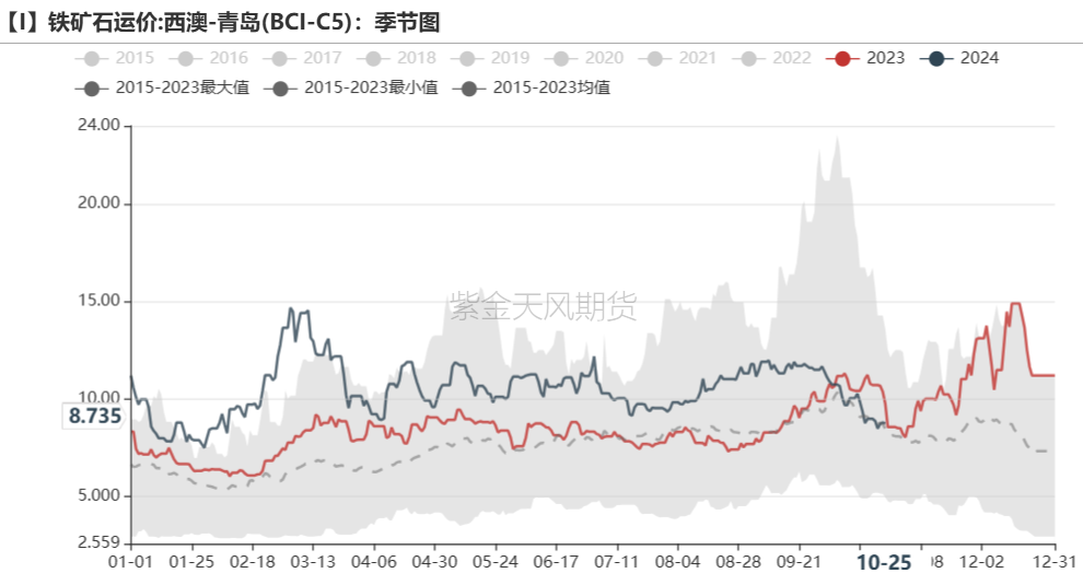 铁矿：铁水短期见顶，无明显减量预期  第81张