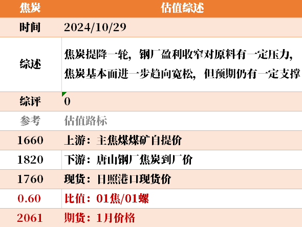 目前大宗商品的估值走到什么位置了？10-29  第23张