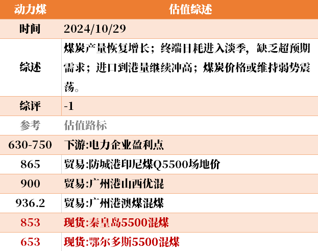 目前大宗商品的估值走到什么位置了？10-29  第27张