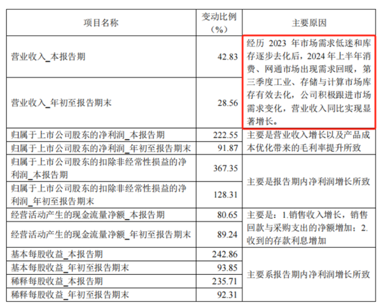 三季报披露步入尾声！海内外存储业绩齐修复，钴业绩大涨不靠钴？  第14张