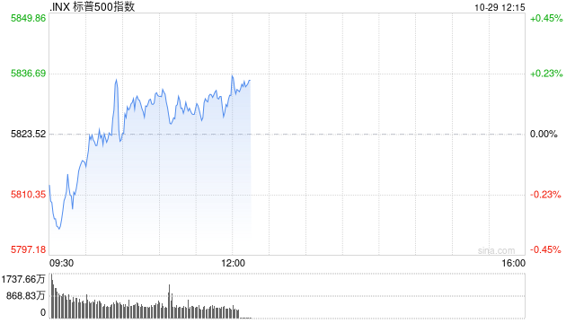 早盘：美债收益率继续攀升 美股涨跌不一