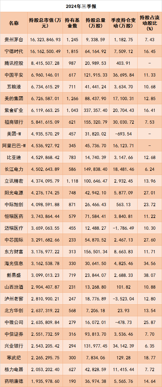 公募三季报：权益资产占比升高，重仓电子、食品饮料行业  第3张