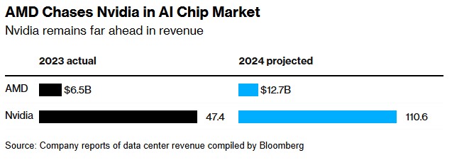 AMD(AMD.US)Q4指引逊于预期 给AI芯片狂热情绪“泼冷水”  第1张