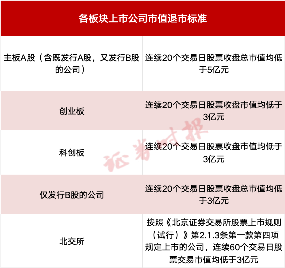 A股重大调整！市值退市新标准，今起实施  第1张