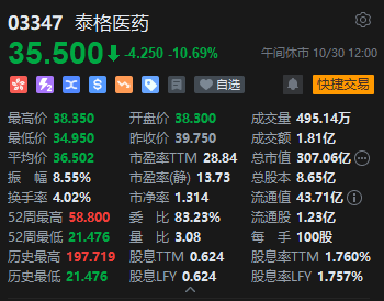 午评：港股恒指跌1.88% 恒生科指跌2.65%半导体概念股大幅下跌  第6张