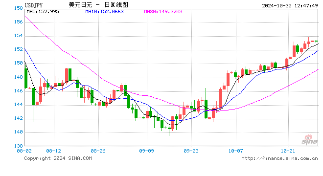 美元兑日元指标显示超买，续涨前可能盘整或温和回调  第1张