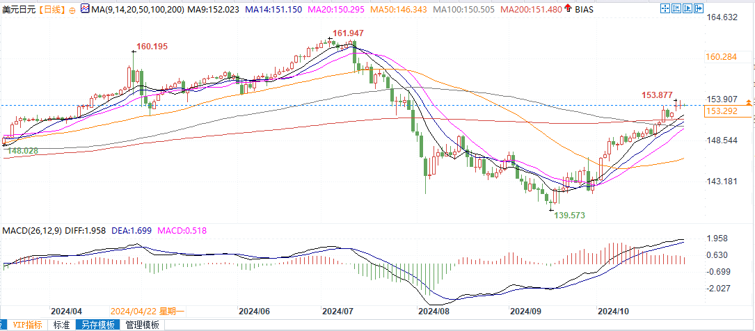 美元兑日元指标显示超买，续涨前可能盘整或温和回调  第3张