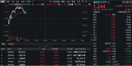 国防军工异动，联创光电、长城军工强势两连板，低空经济概念卷土重来！国防军工ETF（512810）盘中拉涨超1%  第1张