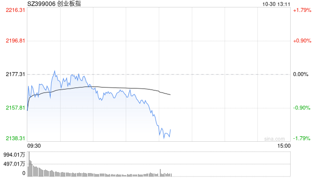 午评：创指半日跌超1% 消费电子概念股逆势走强