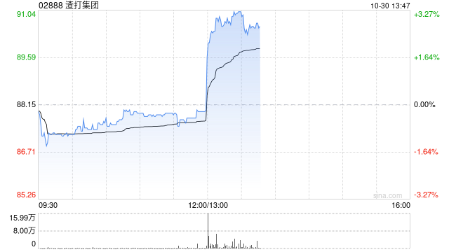 渣打集团第三季度股东应占溢利10.05亿美元 同比增长56%