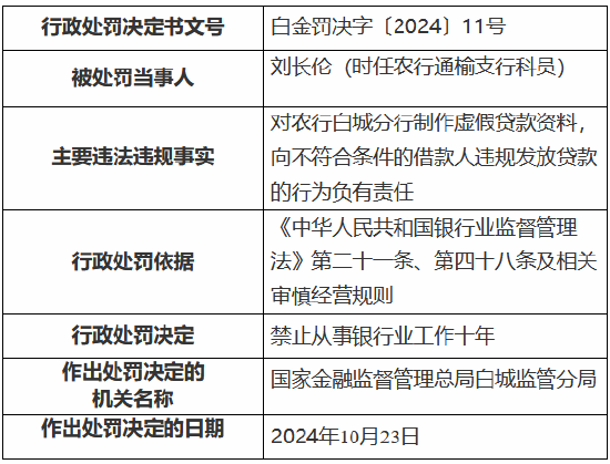 农业银行白城分行被罚135万元：时任行长被终身禁业 其余三名涉事人员被禁业10—20年  第2张