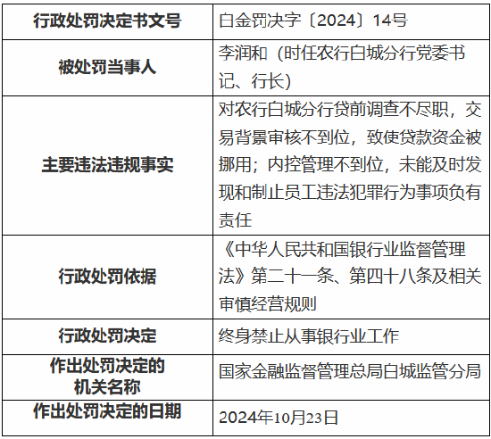 农业银行白城分行被罚135万元：时任行长被终身禁业 其余三名涉事人员被禁业10—20年  第5张