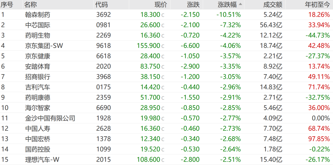 医药股，领跌！