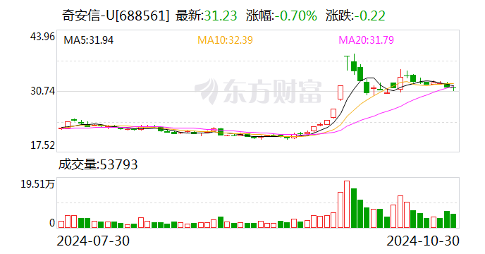 奇安信前三季度实现营业收入27.11亿元  第1张