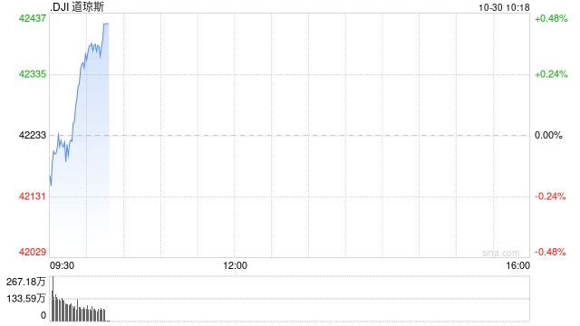 早盘：美股周三早盘 道指上涨130点
