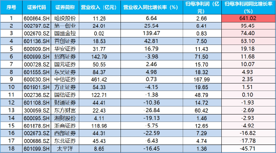 强业绩提振，第一创业涨停封板！券业三季度业绩逆转，“一哥”盈利劲增22%  第3张