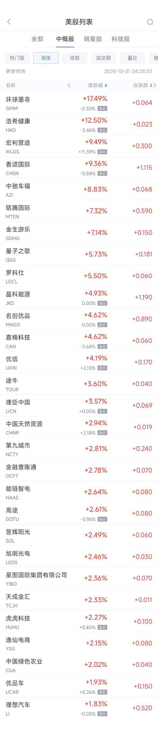 周三热门中概股多数下跌 理想涨1.8%，台积电跌1.3%  第1张