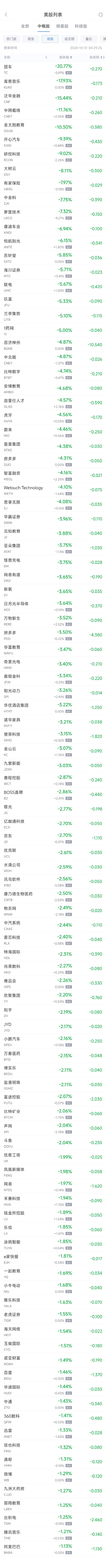 周三热门中概股多数下跌 理想涨1.8%，台积电跌1.3%  第2张