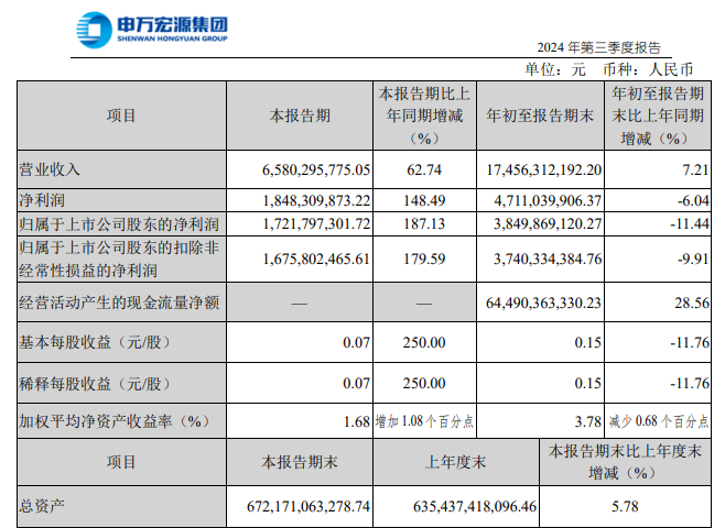 申万宏源三季度净利同比增187% 中央汇金现身前十大流通股东  第1张