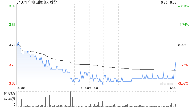 华电国际电力股份公布前三季度业绩 归母净利润约51.56亿元同比增长14.63%  第1张