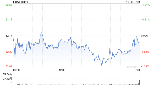 eBay第三季度营收25.76亿美元 净利润同比下降51%