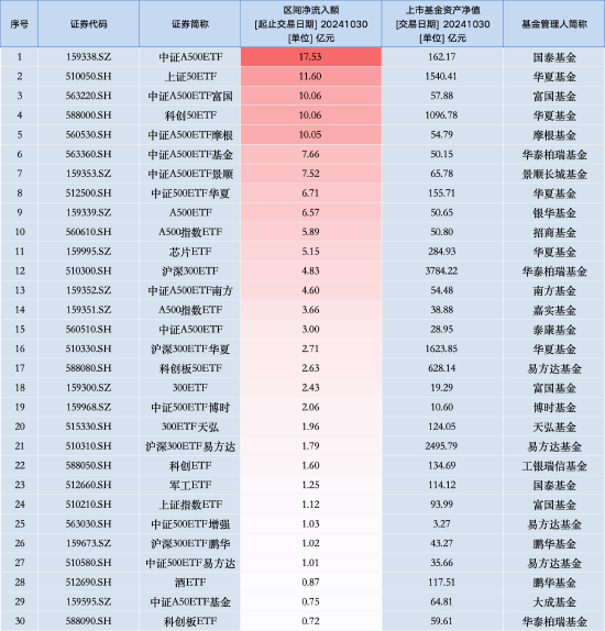 最受青睐ETF：10月30日国泰中证A500ETF获净申购17.53亿元，华夏上证50ETF获净申购11.6亿元（名单）  第1张