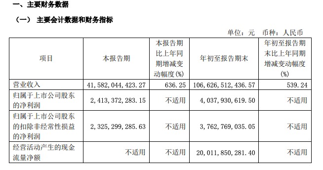 购买引望股权第一笔转让价款支付完毕！赛力斯三季报出炉，前三季度营收超1000亿元  第2张