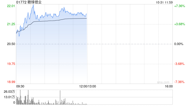 赣锋锂业早盘涨超5% 第三季度毛利率环比大降  第1张