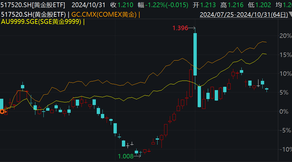 金价疯涨，黄金股却相对滞涨，原因何在？  第1张