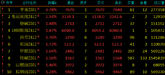 午评：苹果涨超4% 集运指数涨超2%  第3张