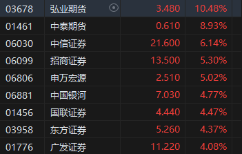 午评：港股恒指涨0.47% 恒生科指涨0.88%中资券商、内房股高涨  第4张