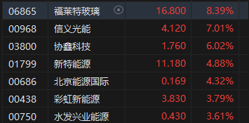 午评：港股恒指涨0.47% 恒生科指涨0.88%中资券商、内房股高涨  第6张