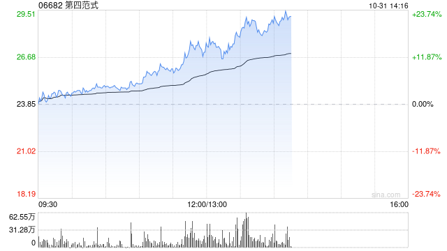 第四范式早盘持续上涨逾14% 股价五连阳累涨逾29%