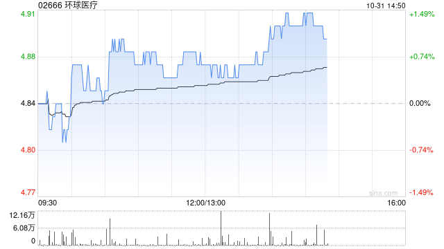 环球医疗前三季度溢利同比增加约5.1%