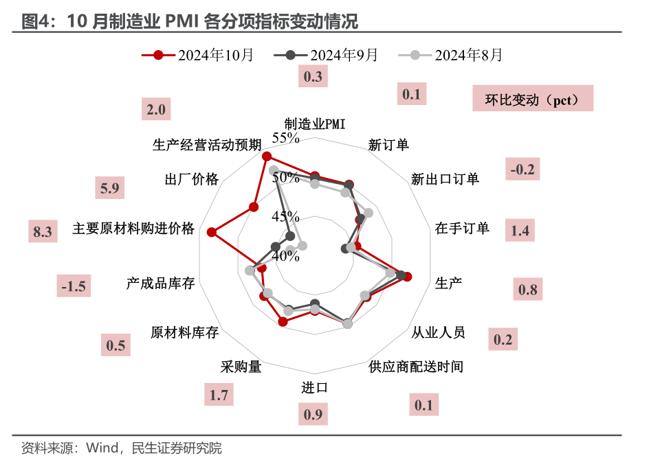 10月PMI反季节扩张，透露了什么信号？  第4张