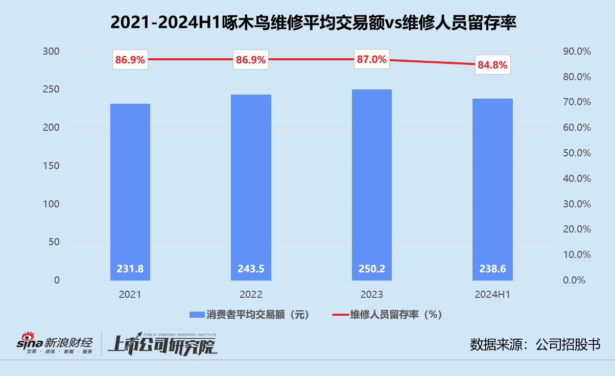 啄木鸟维修再闯港交所 高额抽佣深陷坐地起价风波、58集团既是大股东也是供应商  第2张