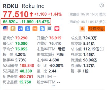 Roku盘前跌超15% Q3录得净亏损903万美元 平均每用户收入同比持平