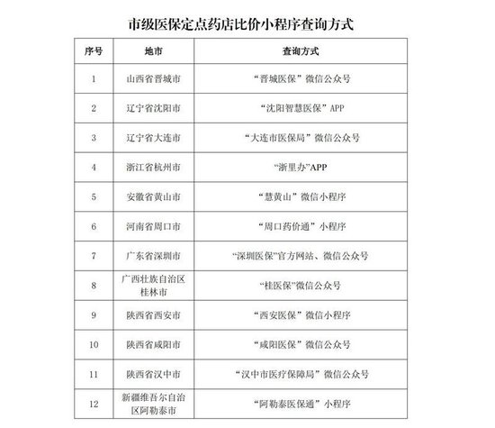 多地上线运行医保定点药店比价小程序 医保药品价格更加公开透明