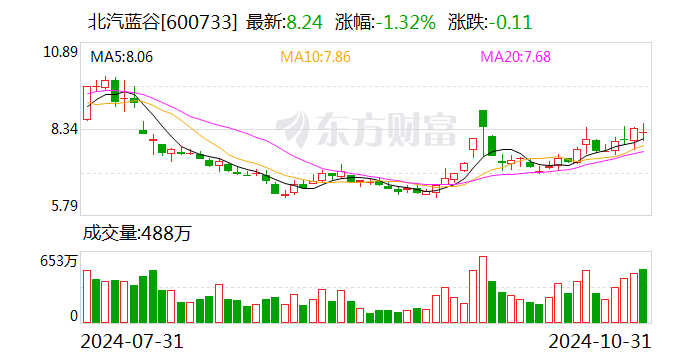 极狐持续上量 北汽蓝谷主营业务全面起势  第1张