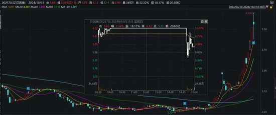 尾盘突发！“炸板”！  第9张