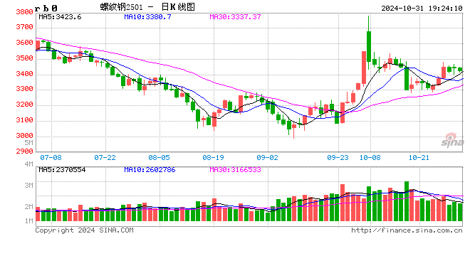 10月31日全国钢材价格！  第2张