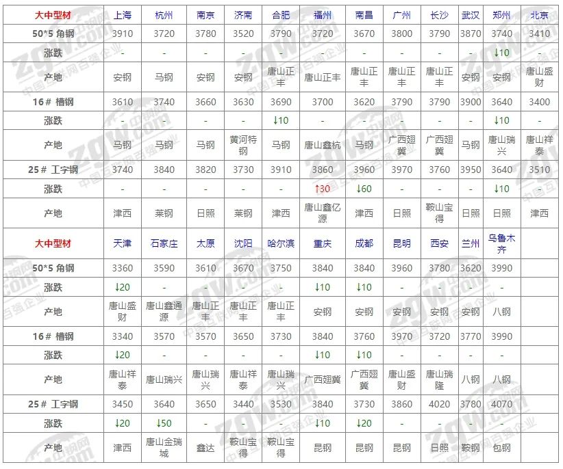 10月31日全国钢材价格！  第8张