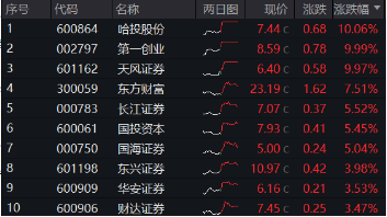 “旗手”回归！3股涨停，东方财富再登A股成交榜首，中信证券超百亿成交，券商ETF（512000）盘中劲升5%！  第3张