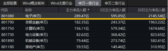 “绩好惹人爱”，超280亿主力资金狂涌！电子ETF（515260）放量大涨2.2%，中国长城等3股涨停！  第3张