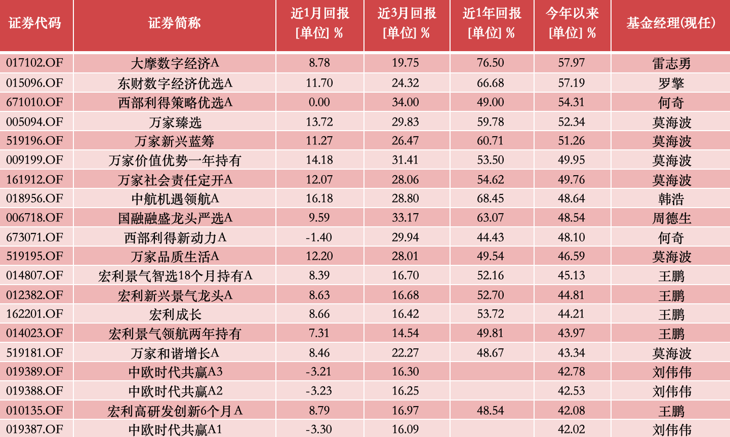 公募基金10月报：10月收官，谁是本轮行情最强“急先锋”！  第1张