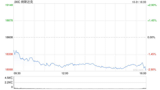 收盘：美股大幅收跌 微软与Meta拖累纳指跌逾500点  第1张