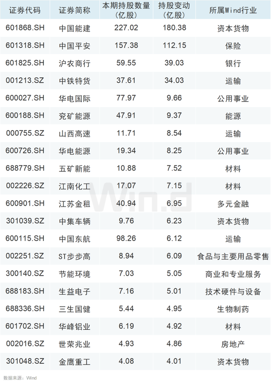 大举增持！QFII、社保基金最新持仓动向曝光！  第1张