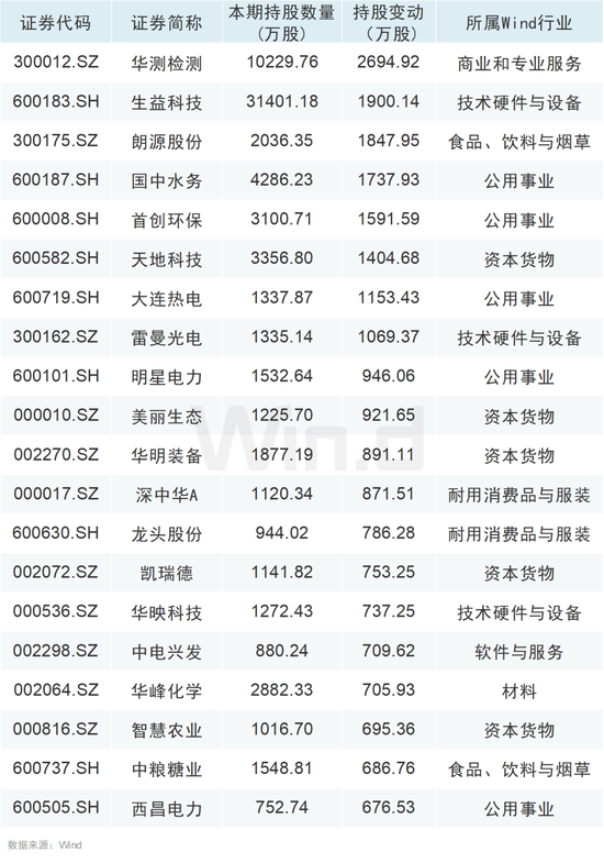 大举增持！QFII、社保基金最新持仓动向曝光！  第4张