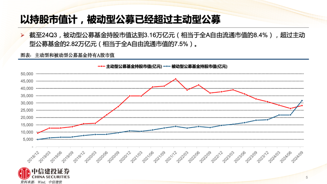 中信建投陈果：A股被动崛起带来什么变化？  第6张