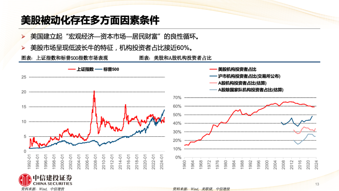 中信建投陈果：A股被动崛起带来什么变化？  第14张